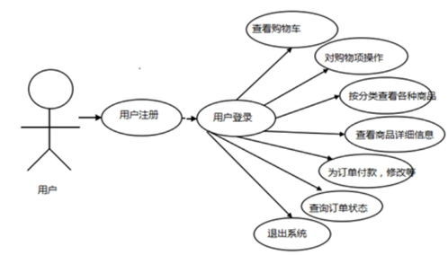 基于SSM的网上购物系统的设计与开发